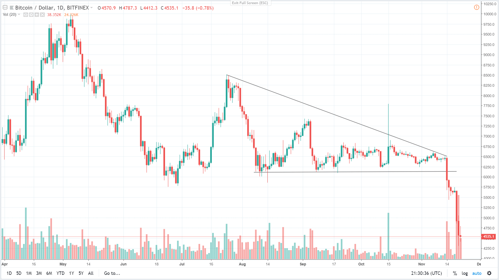 L’effondrement des technos se poursuit 9 graph Bitcoin 11232018