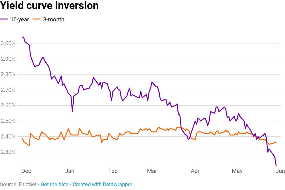Un indicateur annonciateur de récession propulse les marchés à la baisse 10 yield curve inversion