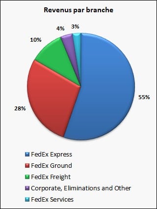 Analyse de FedEx (NYSE : FDX) 10