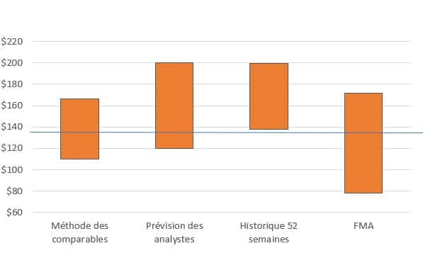 Analyse de FedEx (NYSE : FDX) 14