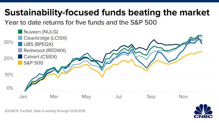 L’investissement responsable surperforme le S&P500 10 investissement responsable