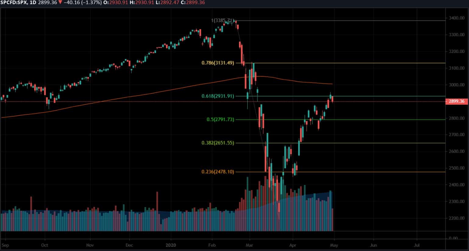 sp500fibo