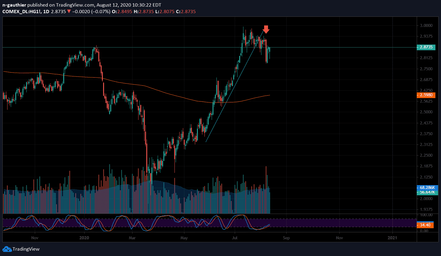 copper