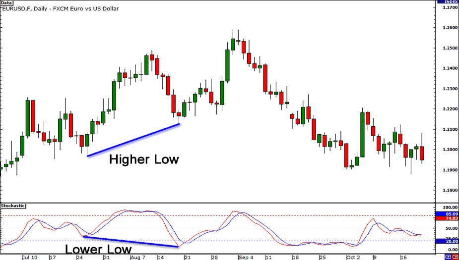 divergence