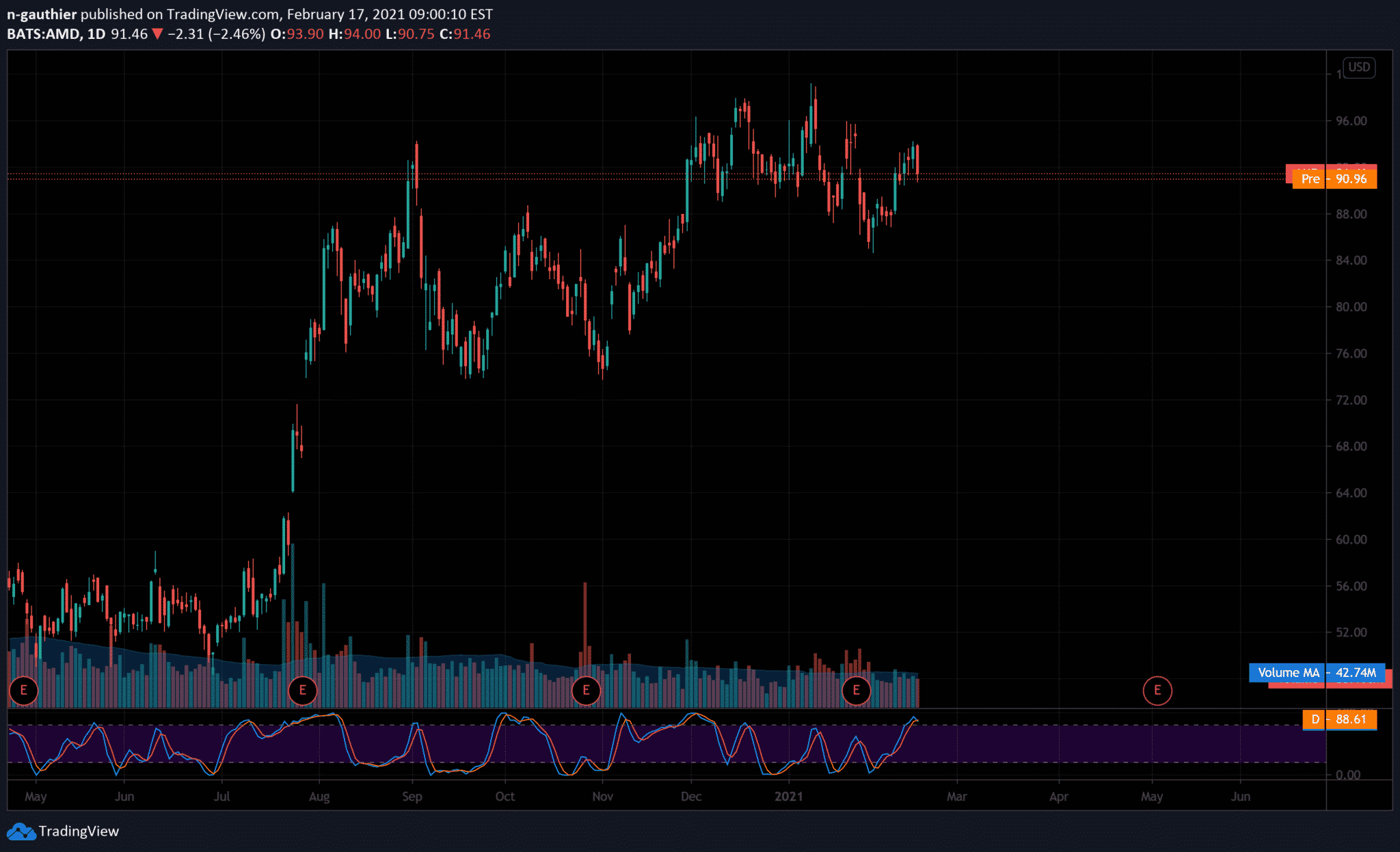 overbought