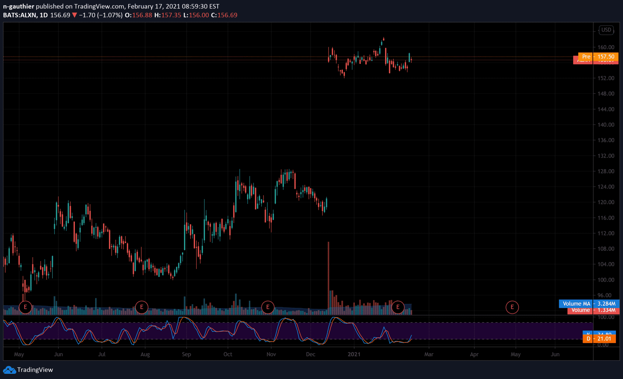 oversold