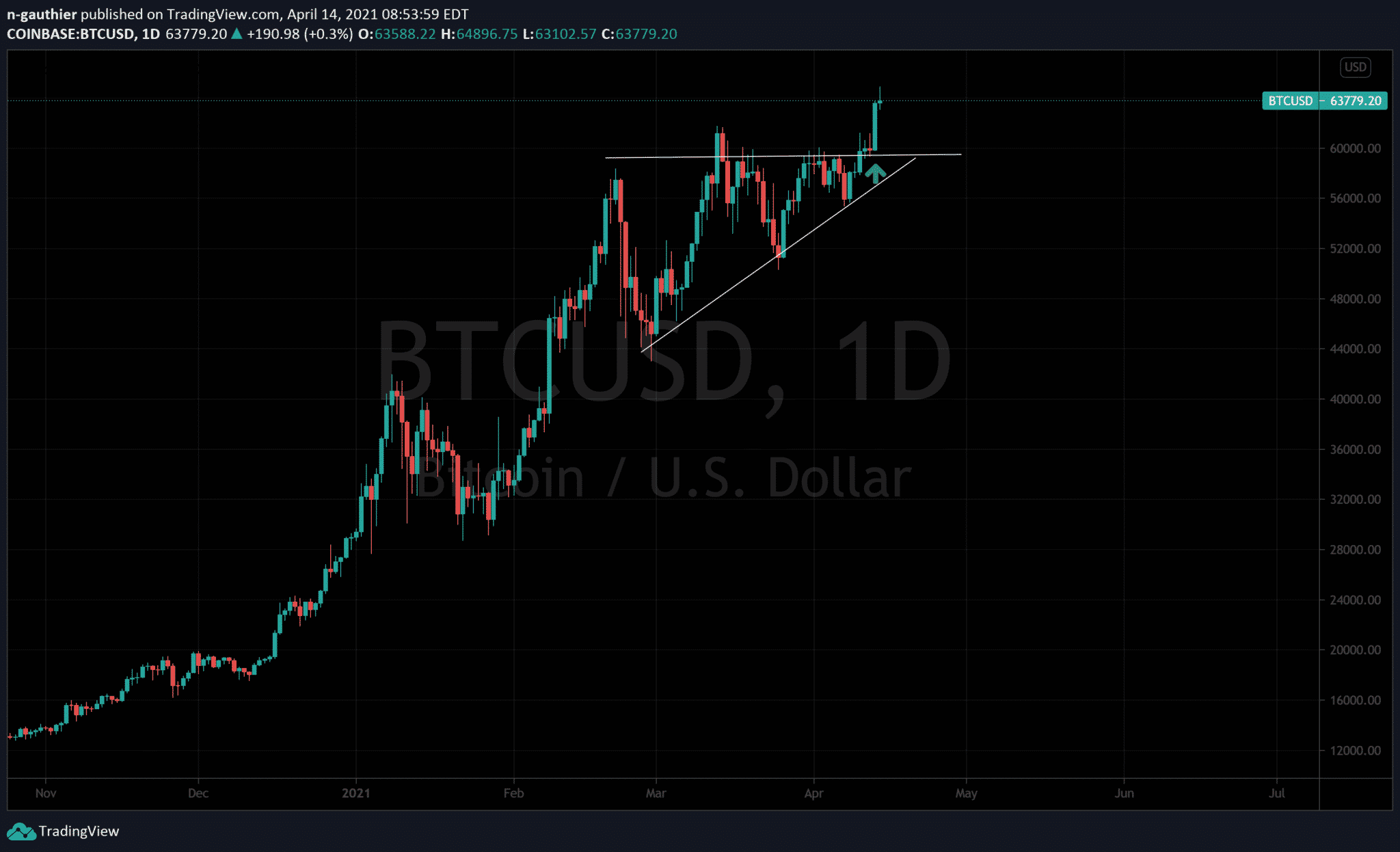 btc