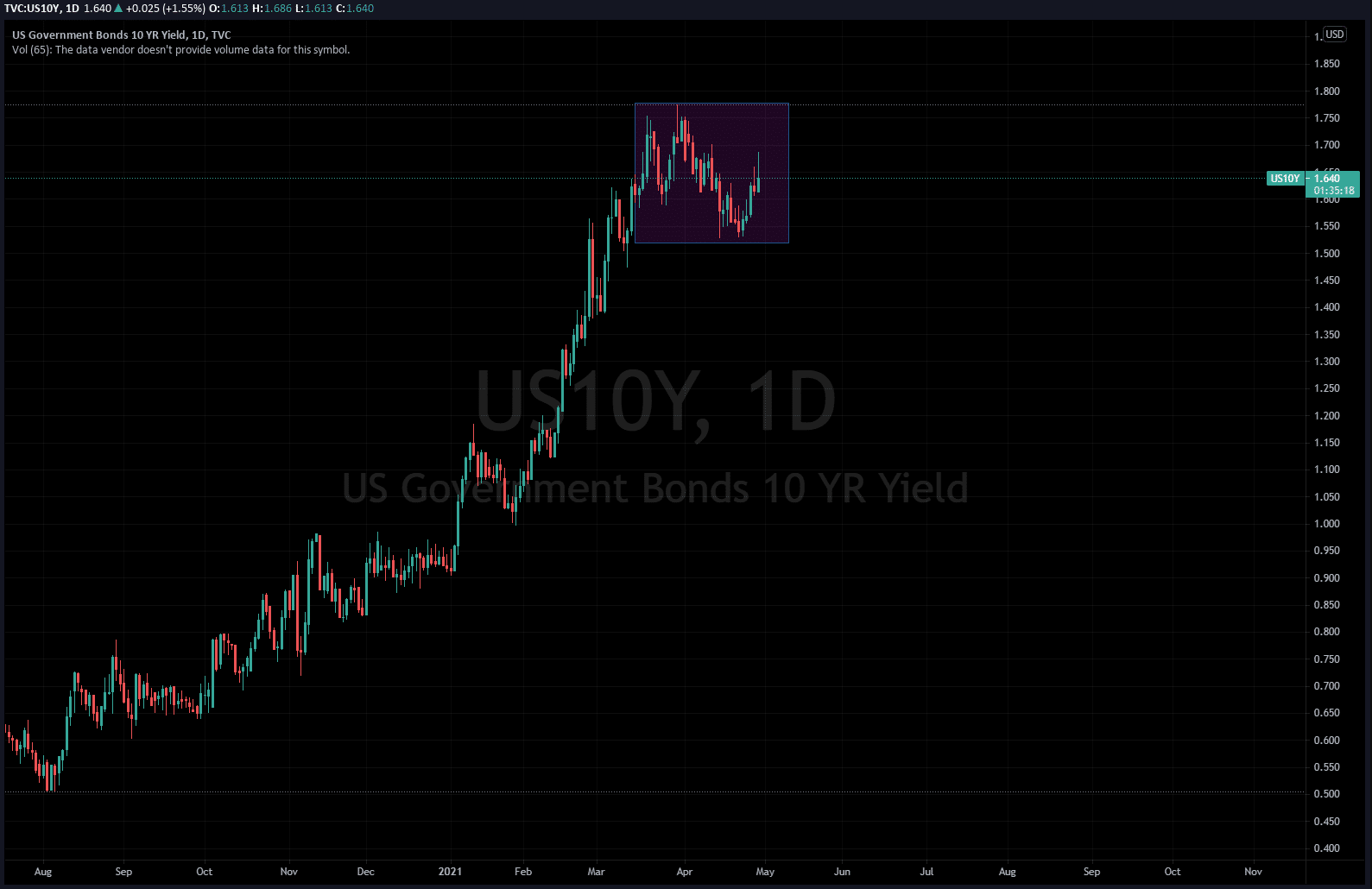 us10y