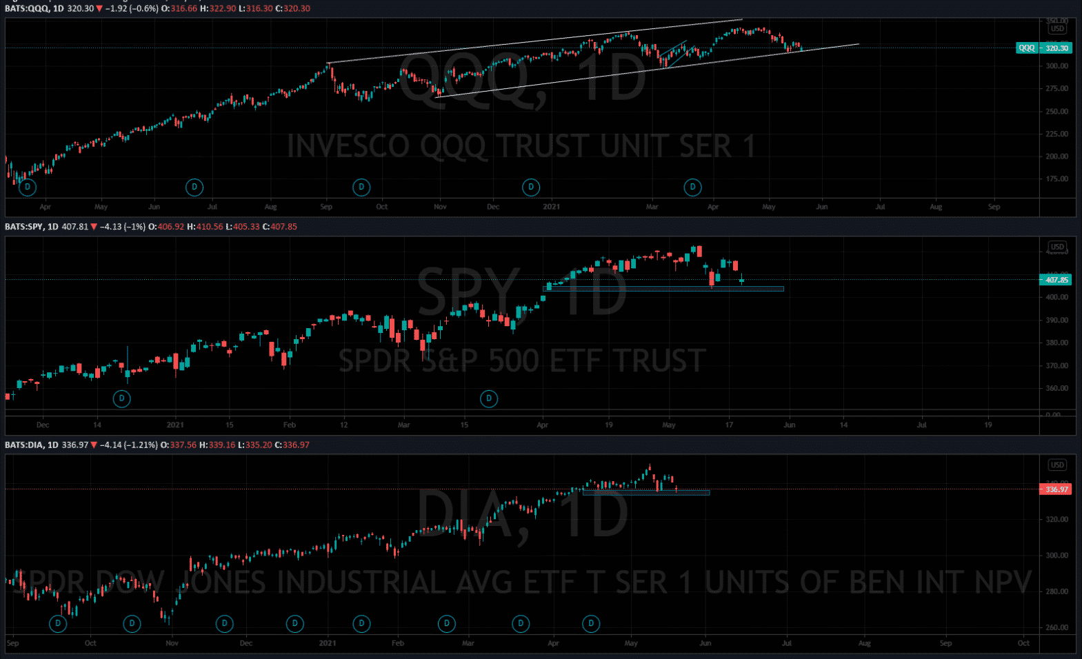 indices