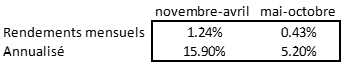 rendements