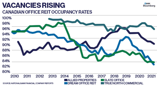 L’immobilier, terre sacrée en temps de pandémie? 14 vacancies rising