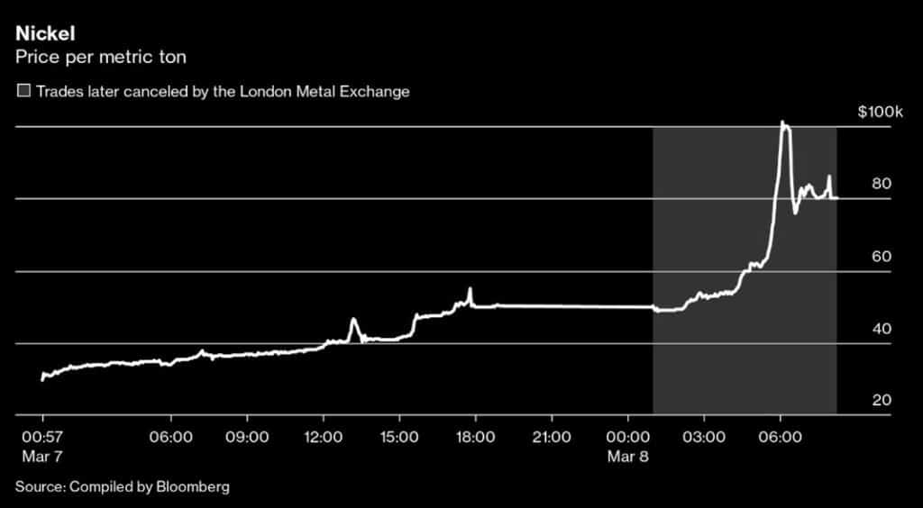 Mais que s’est-il passé avec le nickel ? 14 nickelgraph