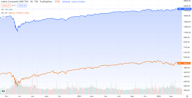 Est-il temps de parier sur nos perdants? 11 TSX chart