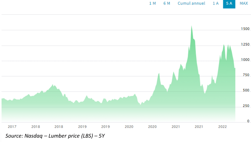 Les acheteurs pas encore sortis du bois! 13 lbs graph