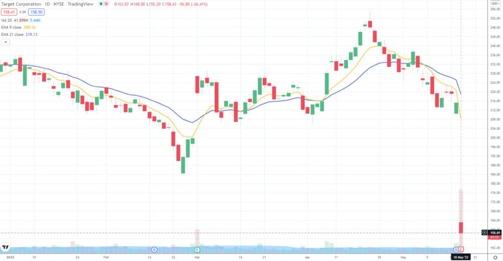 Les résultats ébranlent le commerce de détail 14 TGT graph