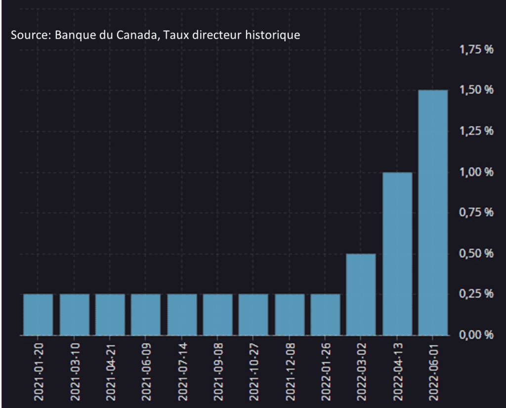 Dommages collatéraux sur les marchés 14 taux directeur BDC