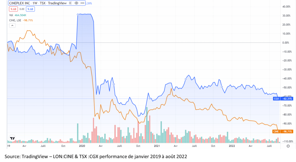 Quand les grands écrans s’inclinent au profit des petits écrans 15 CINE chart