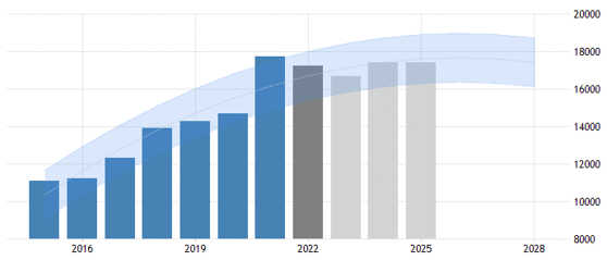 Covid zéro = croissance zéro 13 pib chine