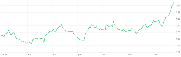 Couvrir ou ne pas couvrir? 16 taux de change quotidien CADUSD