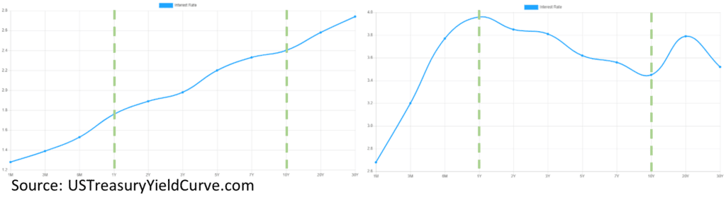 Un équilibre difficile à trouver pour les banques centrales 15 us traesury yieldcurve