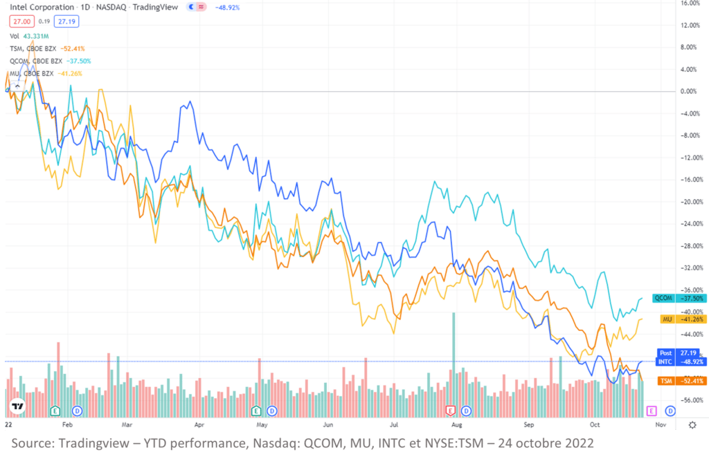 Une correction nécessaire pour les semi-conducteurs 14 semiconduteur ytd performance chart