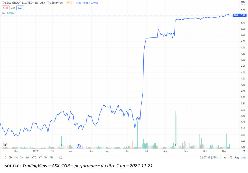 Des cadeaux de Noël en avance pour certains 14 Tassal Group chart