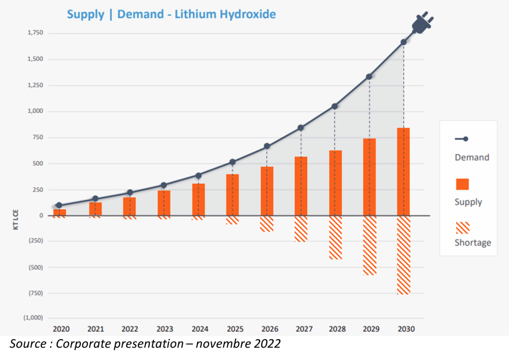 Le lithium du Canada, le nerf électrique de la guerre 13 lithium chart