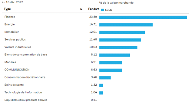 L’énergie, roi des marchés 13 cdz blackrock etf