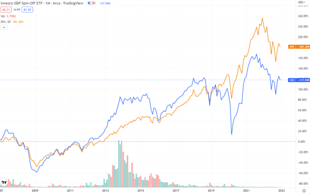 Jamais deux sans trois 15 spin off etf chart