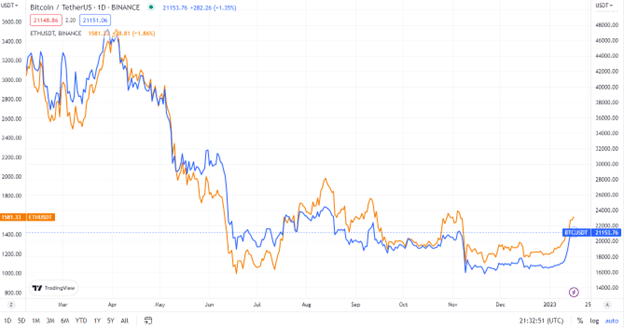 Des hauts et des bas, sans discrimination 15 BTC chart