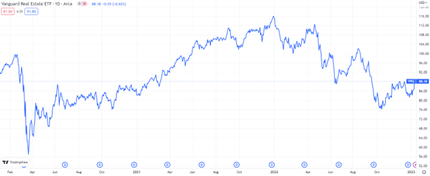 Des hauts et des bas, sans discrimination 14 VNQ chart