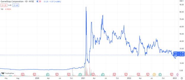 Un copié-collé de janvier 2021 15 GME chart