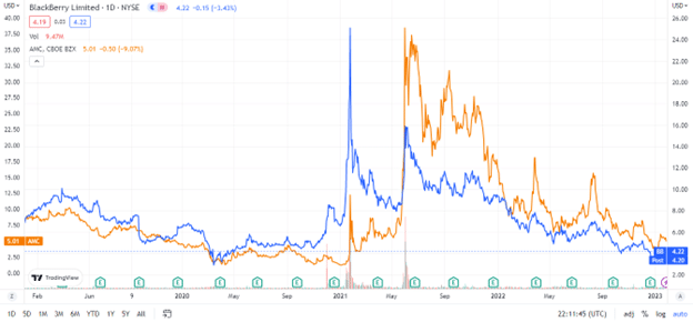 Un copié-collé de janvier 2021 16 blackberry AMC chart