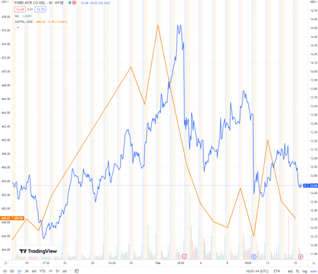 Se brancher sur les problèmes 13 ford chart