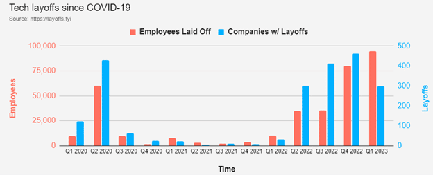 Diminuer pour mieux régner 15 tech layoffs