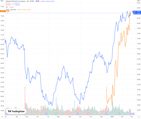Réinventer l’introduction en bourse 15 GE chart GEHC nasdaq
