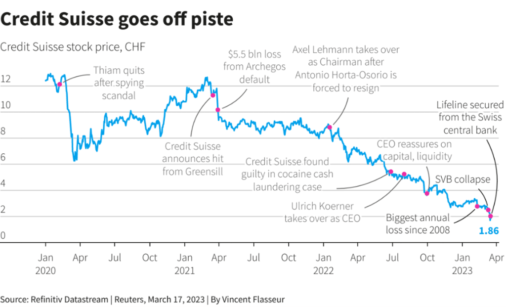 Crédit Suisse : La fin d’une époque 13 banque credit suisse