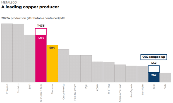 Hostilités sur le front minier 14 copper producer 2023