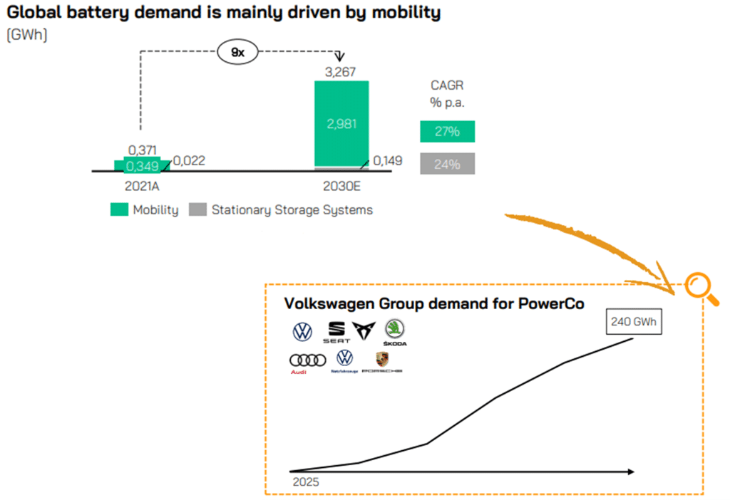 Le futur automobile a un prix 14 global battery demand