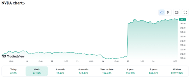 All-in sur le Generative AI 14 NVDA chart