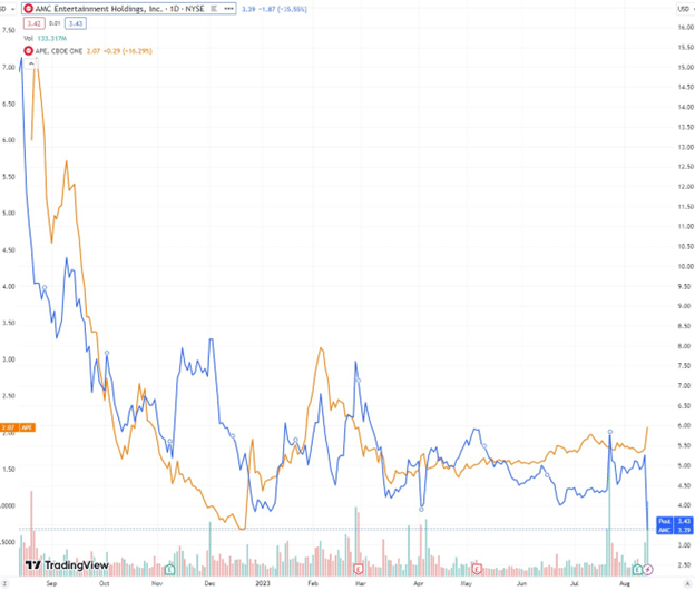 Tout n’est pas rose pour les investisseurs 14 AMC et NYSE