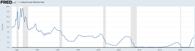 Une descente sans freins 16 Federal Funds Effective Rate