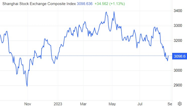 À chacun sa gestion de crise 14 Shanghai Stock Composite