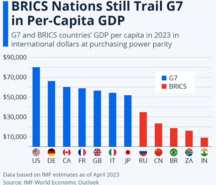 BRICS : Un nouveau standard à l’horizon? 14 BRICS G7