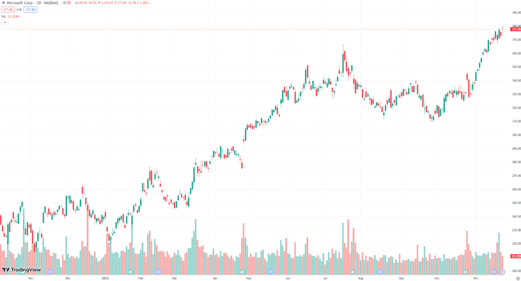 Le Retour de Sam Altman chez OpenAI et les Opportunités d'Investissement dans l'Intelligence Artificielle 15 MSFT chart