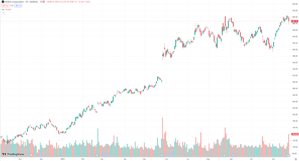 Le Retour de Sam Altman chez OpenAI et les Opportunités d'Investissement dans l'Intelligence Artificielle 16 NVDA chart