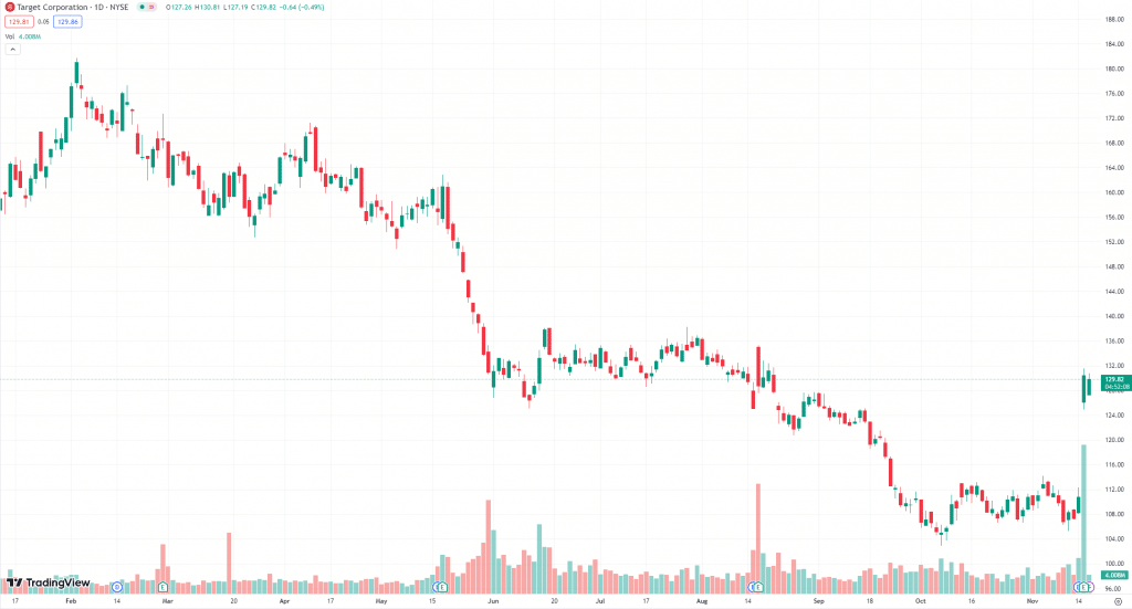 Réactions du Marché et Perspectives pour le Commerce de Détail 15 TGT chart