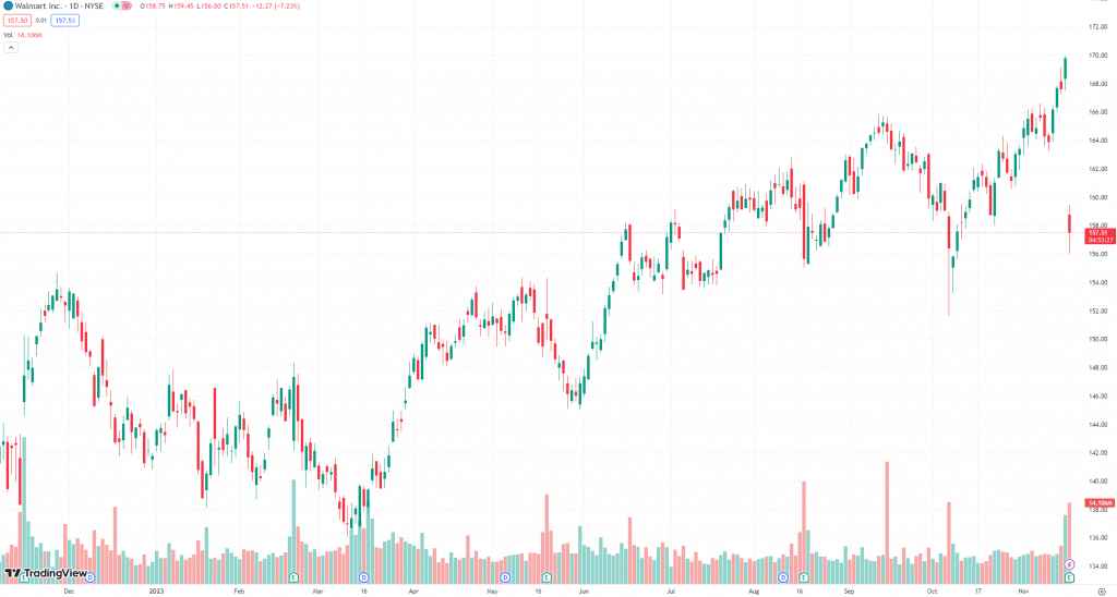 Réactions du Marché et Perspectives pour le Commerce de Détail 14 WMT chart
