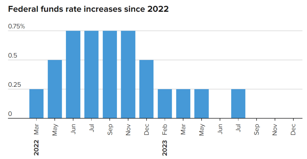 Quand la Fed Parle, les Marchés Écoutent 13 Fed funds rate increases since 2022