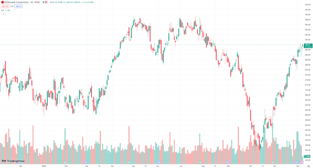 Sirotant vers l'Avenir : McDonald's Lance CosMc's et Vise le Marché des Boissons de 100 Milliards de Dollars 13 MCD chart